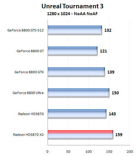 Radeon HD 3870X2 1GB - nový hráč v high-endu