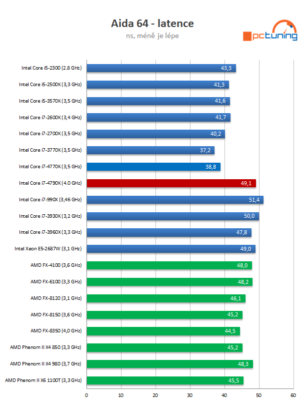 Intel Core i7-4790K: První 4GHz procesor Intelu v testu