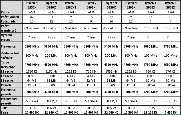 Intel Core i9–11900K a Core i7–11700K v testu