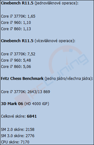 Jak si vede Ivy Bridge, aneb první testy procesoru Core i7-3770K