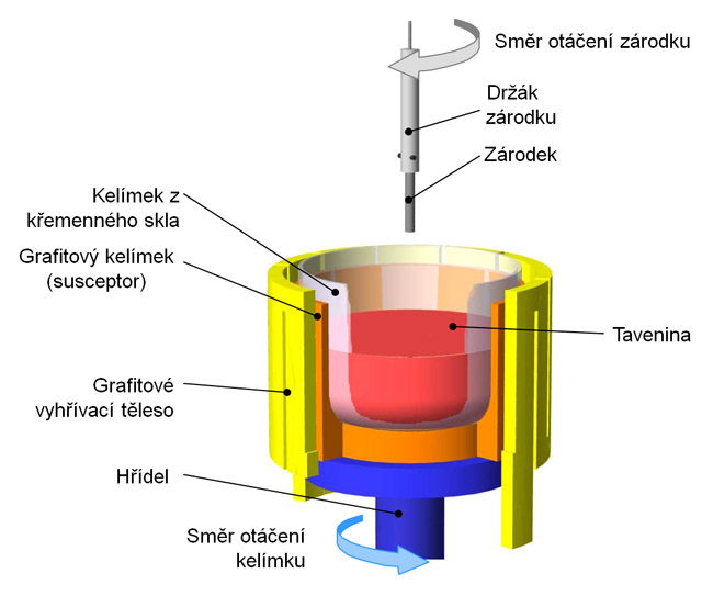 Od písku k procesoru — výroba křemíkového waferu