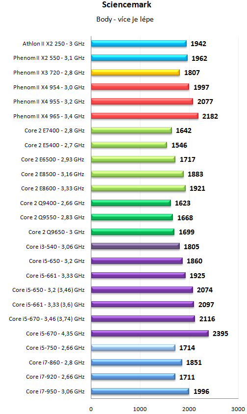 Core i5 600 a Core i3 500 - 32nm dvoujádra Westmere