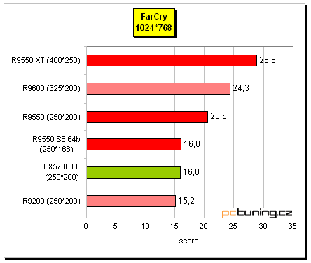 Radeon 9550 na tři způsoby