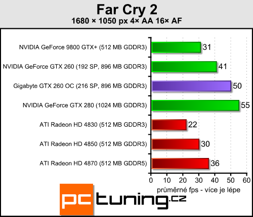 Gigabyte GTX 260 OC - přetaktovaná a se zlatým HDMI