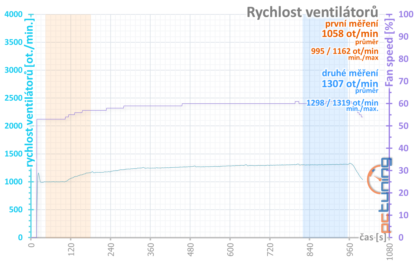 GeForce RTX 3080, kondenzátory, nové ovladače a stabilita