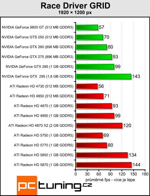 ATI Radeon HD 5850 - vyplatí se trochu ušetřit?