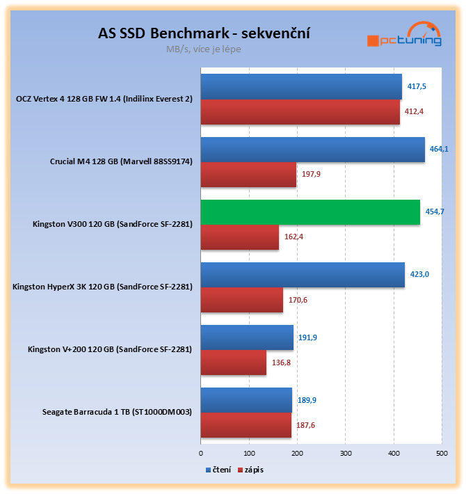 Kingston V300 – nové levné SSD v souboji s plotnovým HDD