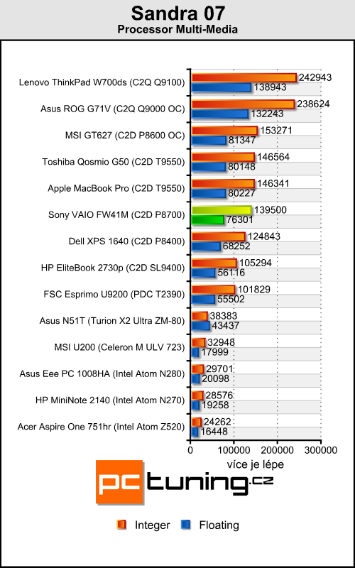 Sony VAIO FW41M/H - Šestnáctka s Full HD rozlišením