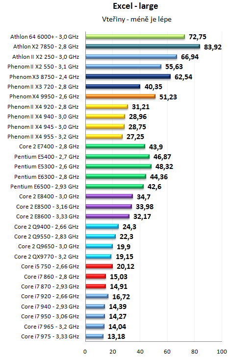 Pentium Dual-Core E6500K a dalších 30 procesorů v testu