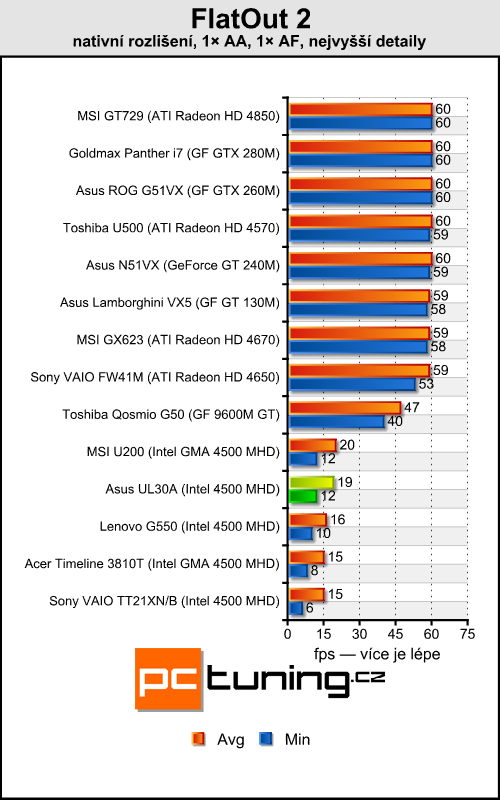 Asus UL30A - malý, levný a s velkou výdrží