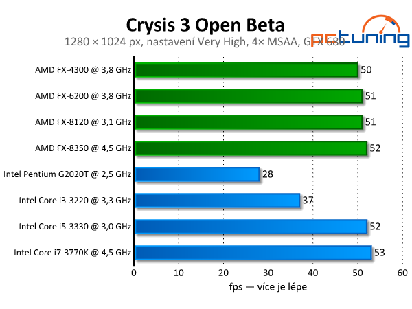 Crysis 3 Open Beta — test hardwarových nároků