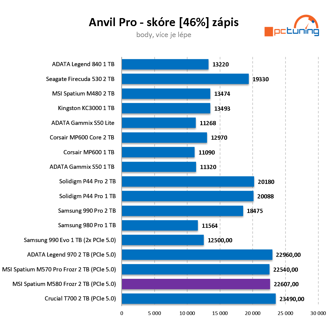 MSI Spatium M580 Frozr: Třetí generace disku NVMe pro PCIe 5.0 