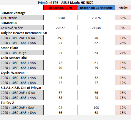 Asus Radeon HD 5870 Matrix — ultimátní predátor