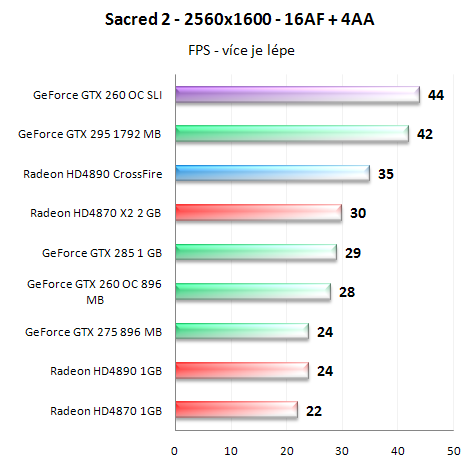  GeForce GTX 260 v SLI - Analýza škálování výkonu