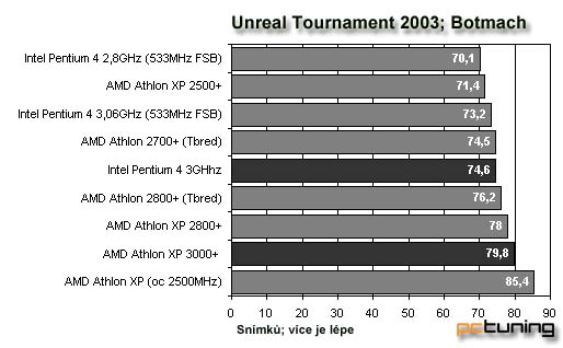 AMD Barton 3000+ vs. Intel Pentium 4 3 GHz s 800Mhz FSB