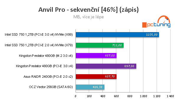 Kingston Predator 480GB: ultrarychlé SSD do slotu PCI-E