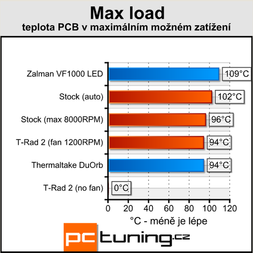 Duel: Zalman vs. Thermaltake - uchladí HD4850?