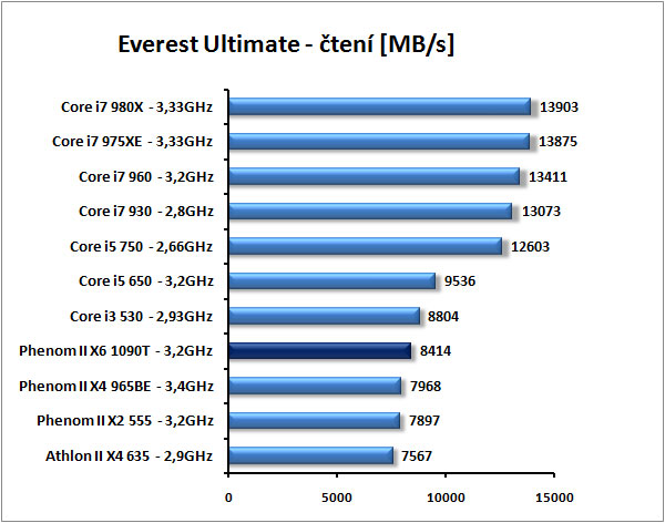 AMD Phenom II X6 1090T - Thuban tvrdě konkuruje Core i7