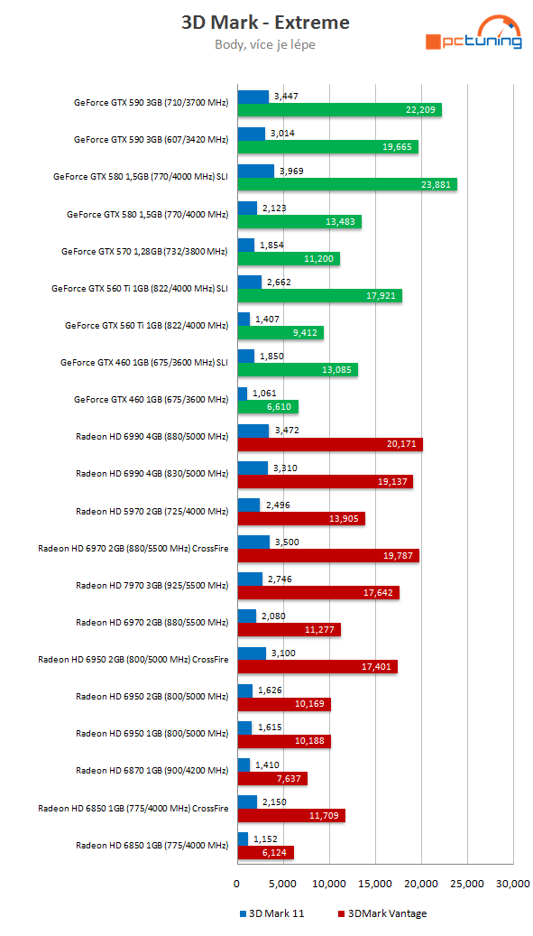 Nový drtič výkonu v testu – Asus Radeon HD 7970 3 GB