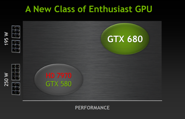 nVidia GeForce GTX 680 – Kepler přichází vládnout