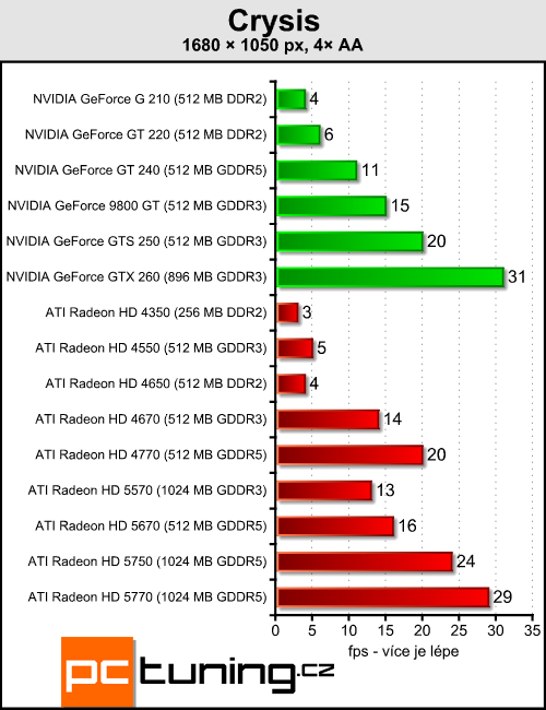 ATI Radeon HD 5570 — DirectX 11 pro spořivé