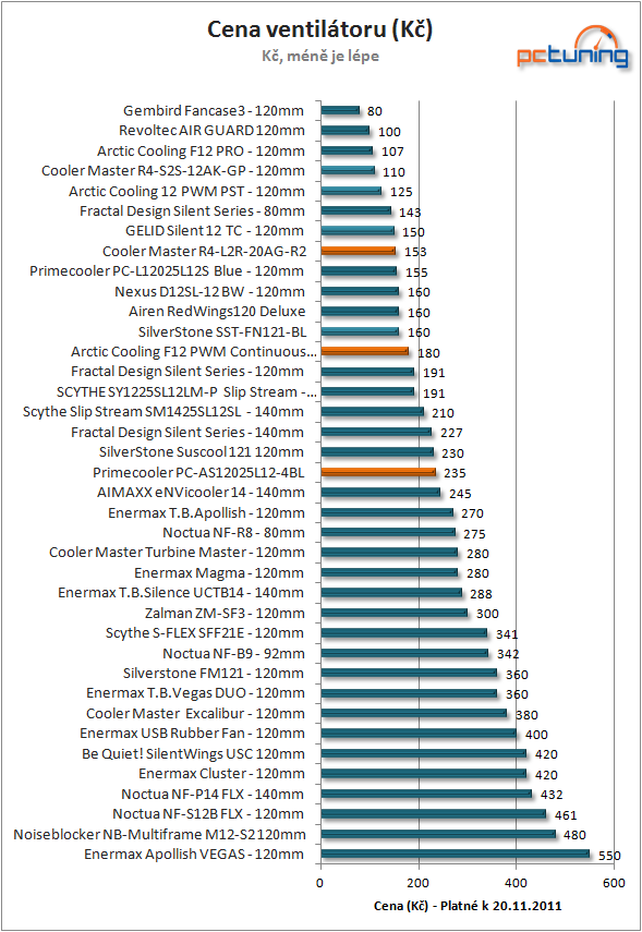 Srovnání ventilátorů – dva veteráni vs. nový Arctic Cooling