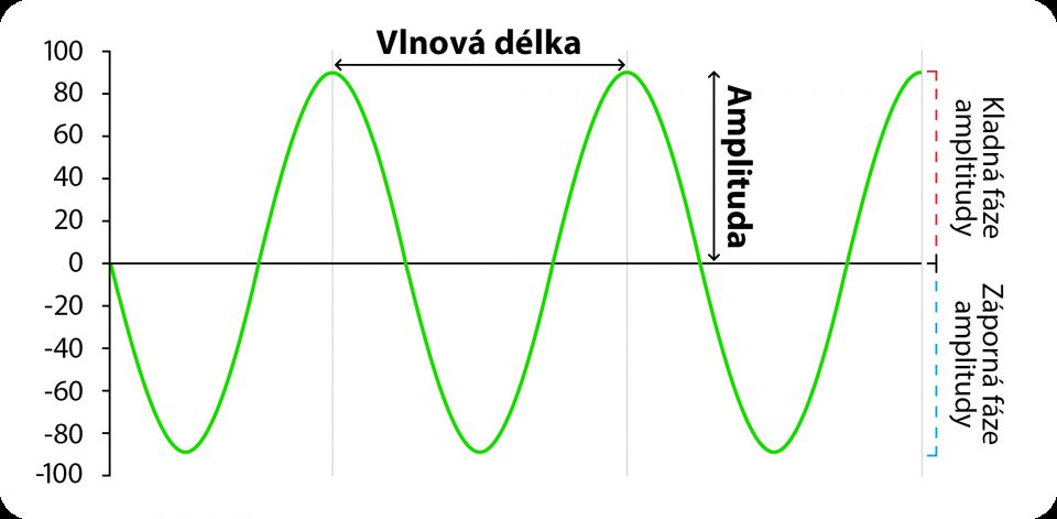 Podcasty, muzika, zvuk #1: Naučte se nahrávat a zpracovávat audio