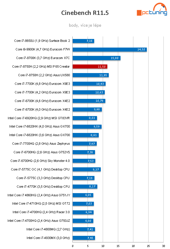 MSI P65 Creator (8RF): pracovní i herní ultrabook