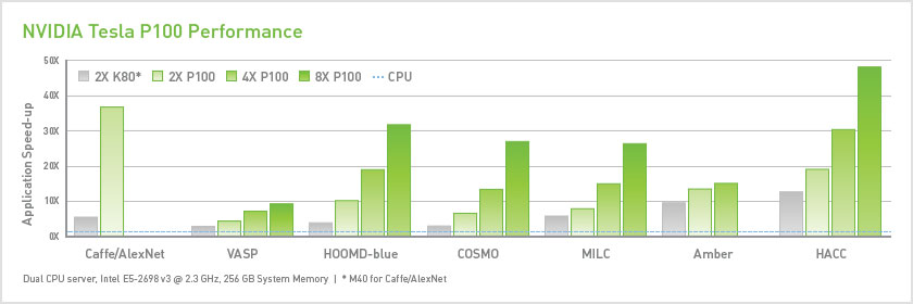 Nvidia předběhne AMD ve využití pamětí HBM2. Představila novou Teslu P100