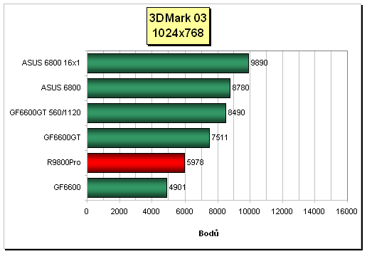 ASUS V9999/TD - GeForce 6800 AGP v akci