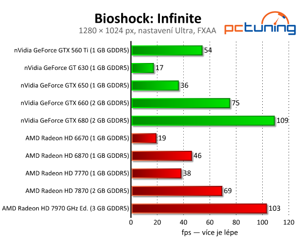 Bioshock: Infinite — test nároků nejlepší hry současnosti