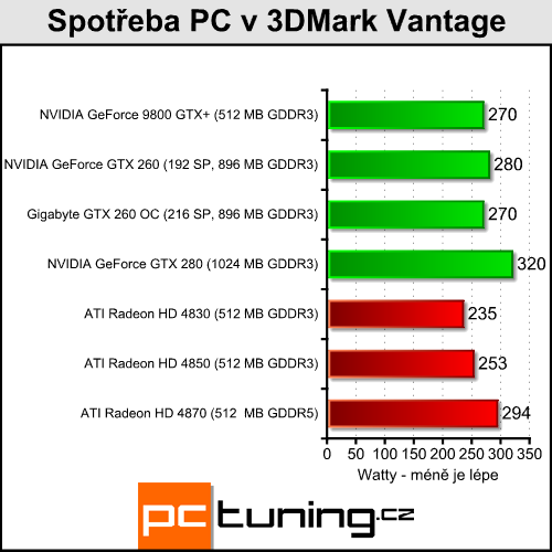 Gigabyte GTX 260 OC - přetaktovaná a se zlatým HDMI