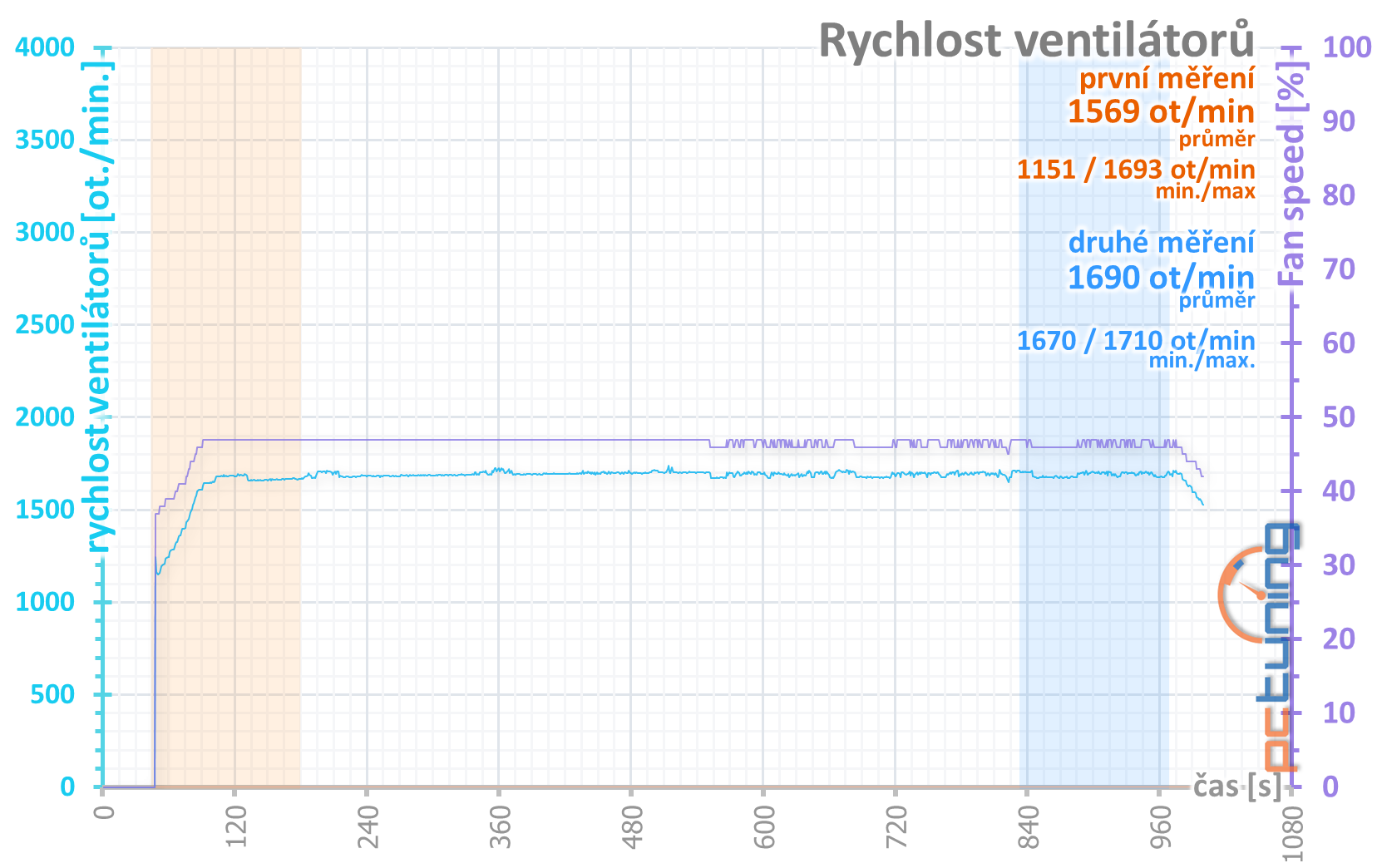 4× Radeon RX 570 4GB v testu: který levný model vybrat?