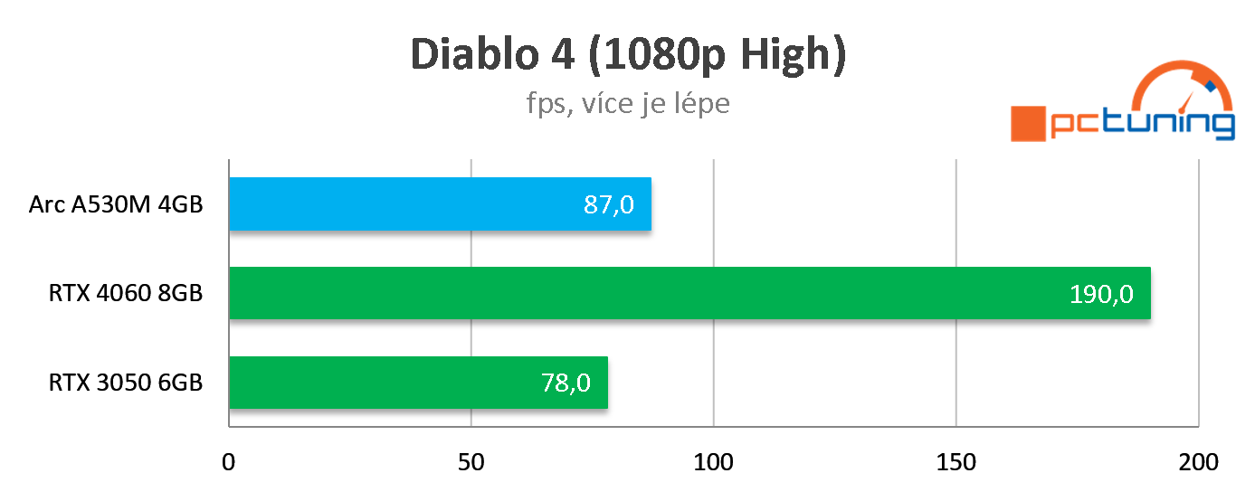 Lenovo LOQ 15 (2024): Intel CPU a Arc 530M GPU za super cenu