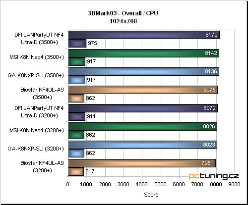 Vskutku vybavená základní deska s nForce4 SLI od Gigabyte: GA-K8NXP-SLI