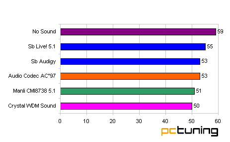 Minitest: Akcelerácia zvuku na PC