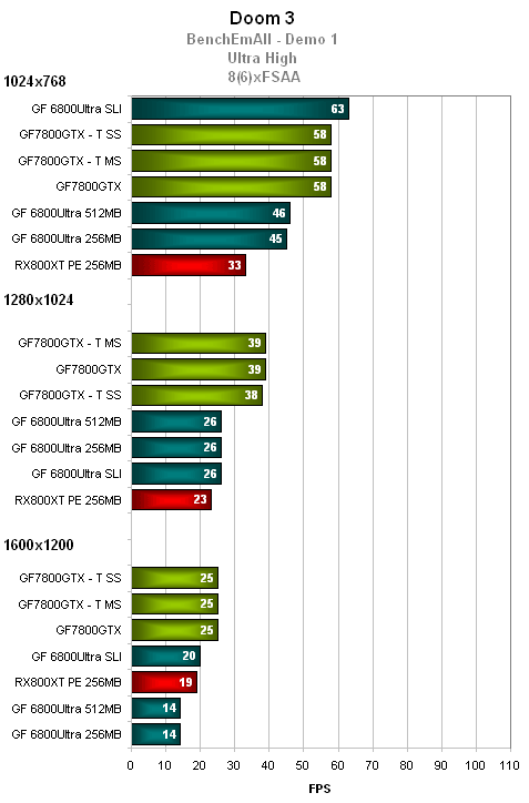 nVidia GeForce 7800GTX - podrobný pohled na výkon