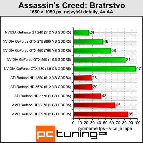 Assassin's Creed: Bratrstvo — povedená konverze z konzolí