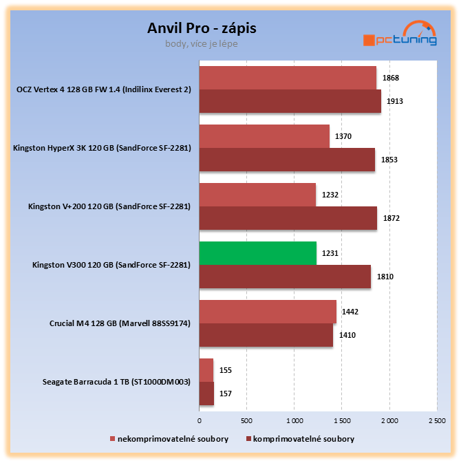 Kingston V300 – nové levné SSD v souboji s plotnovým HDD