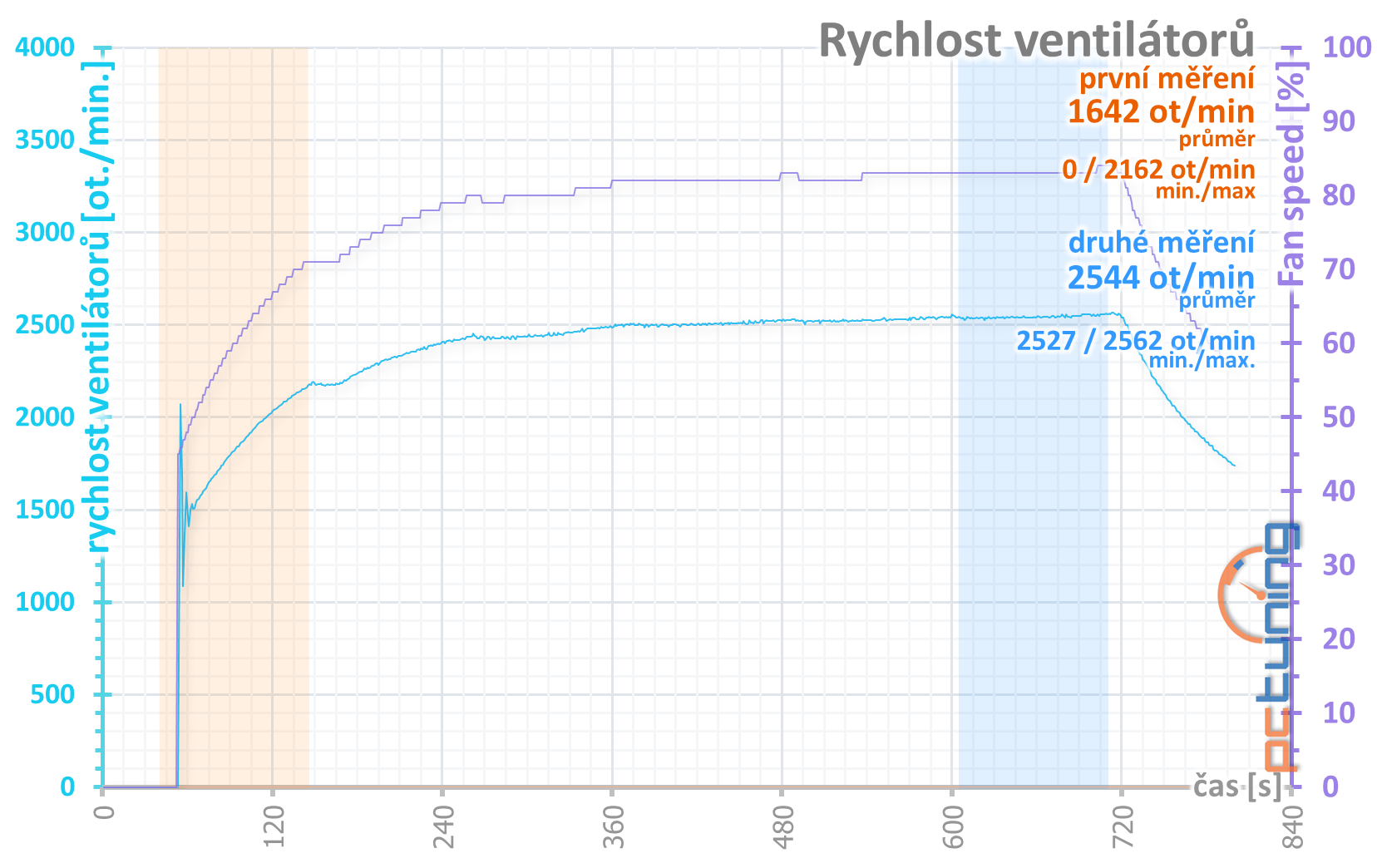 RTX 2060 OC – u slabšího modelu mají ventilátory ještě malou rezervu, v maximu mohou běžet na