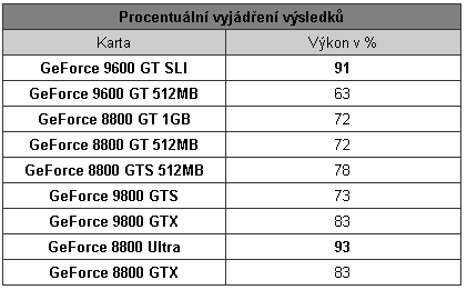 Nástin výkonu GeForce 9800 GTS a 9800 GTX pomocí přetaktované GeForce 8800 GTS