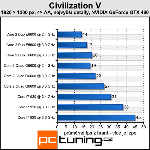 Civilization V — tahová strategie v DirectX 11