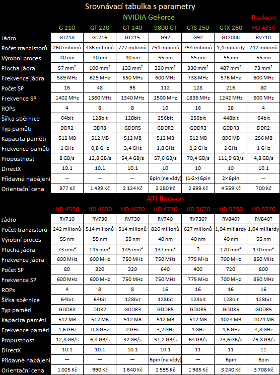 ATI Radeon HD 5670 — za dva tisíce a s DirectX 11