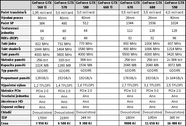 Uvedení GeForce GTX 670 se blíží