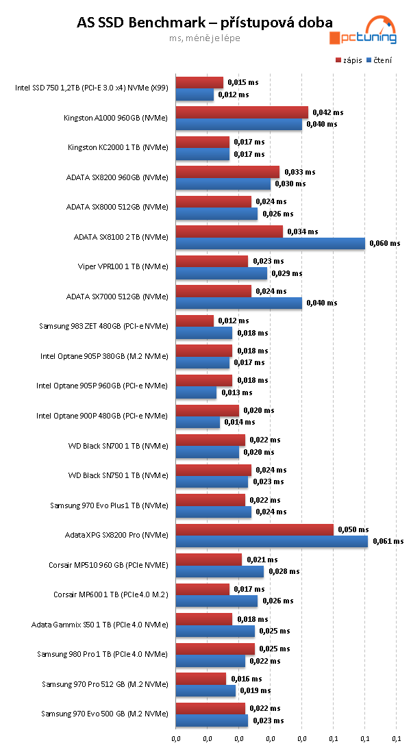 Samsung 980 Pro 1 TB — Král PCIe 4.0 SSD za skvělou cenu 