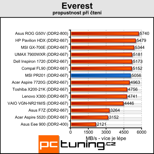 MSI Professional PR201 - mašina na cesty