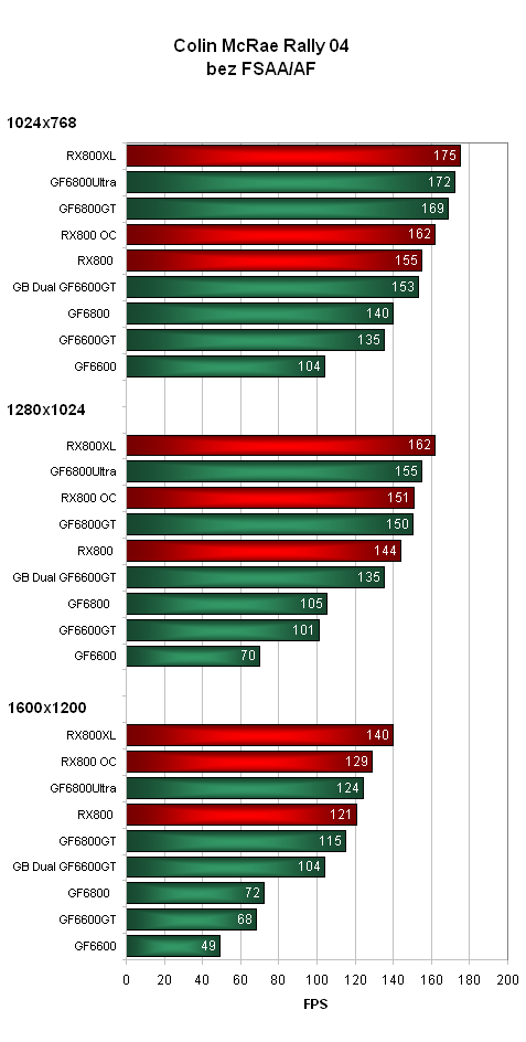 ASUS Radeon X800 - soupeř pro GeForce 6600GT