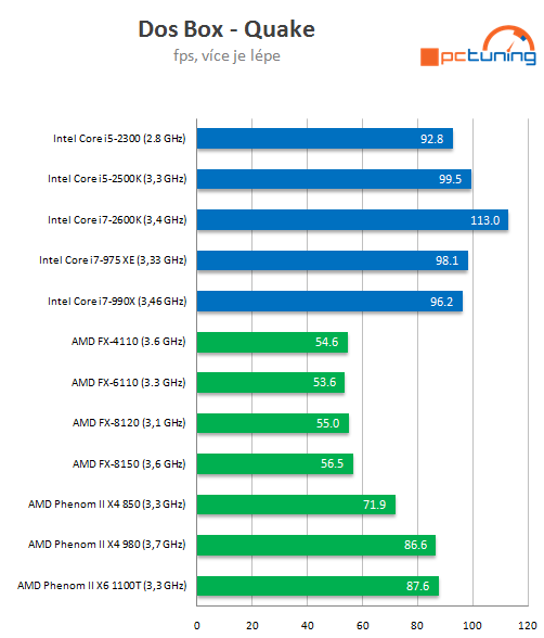 AMD Bulldozer – testujeme procesory FX-6100 a FX-4100