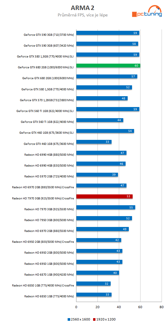  GeForce GTX 680 SLI versus Radeon HD 7970 CrossFire 