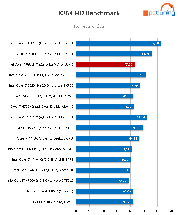 MSI GT83VR Titan SLI: naprosto brutální stroj s 2× GTX 1080